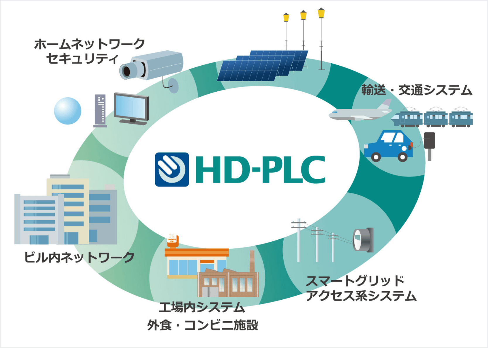 HD-PLCの普及拡大やHD-PLCを採用した製品イメージ