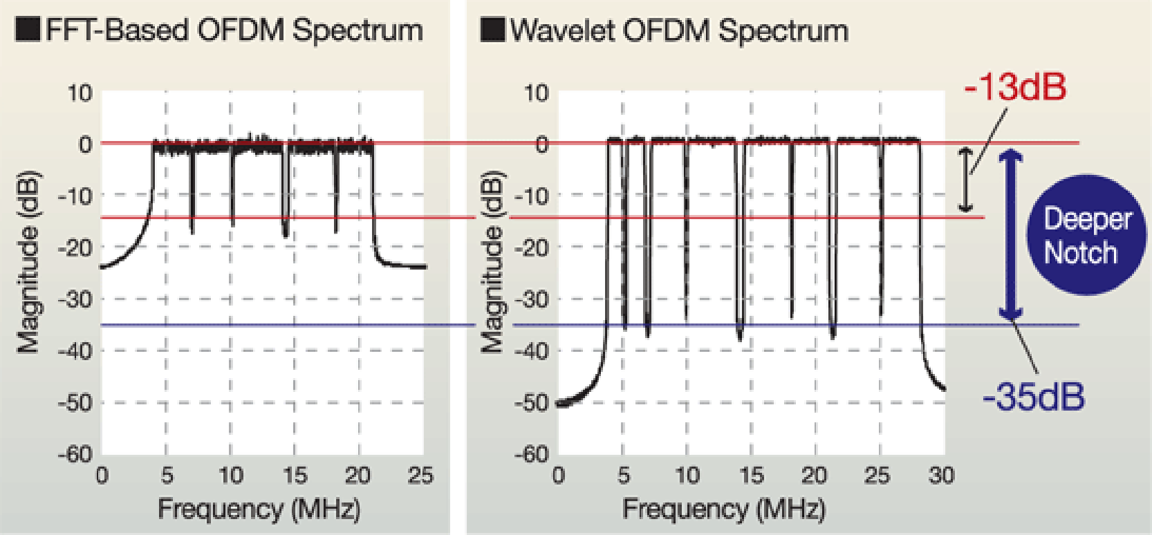 図1.Wavelet-OFDM特性波形